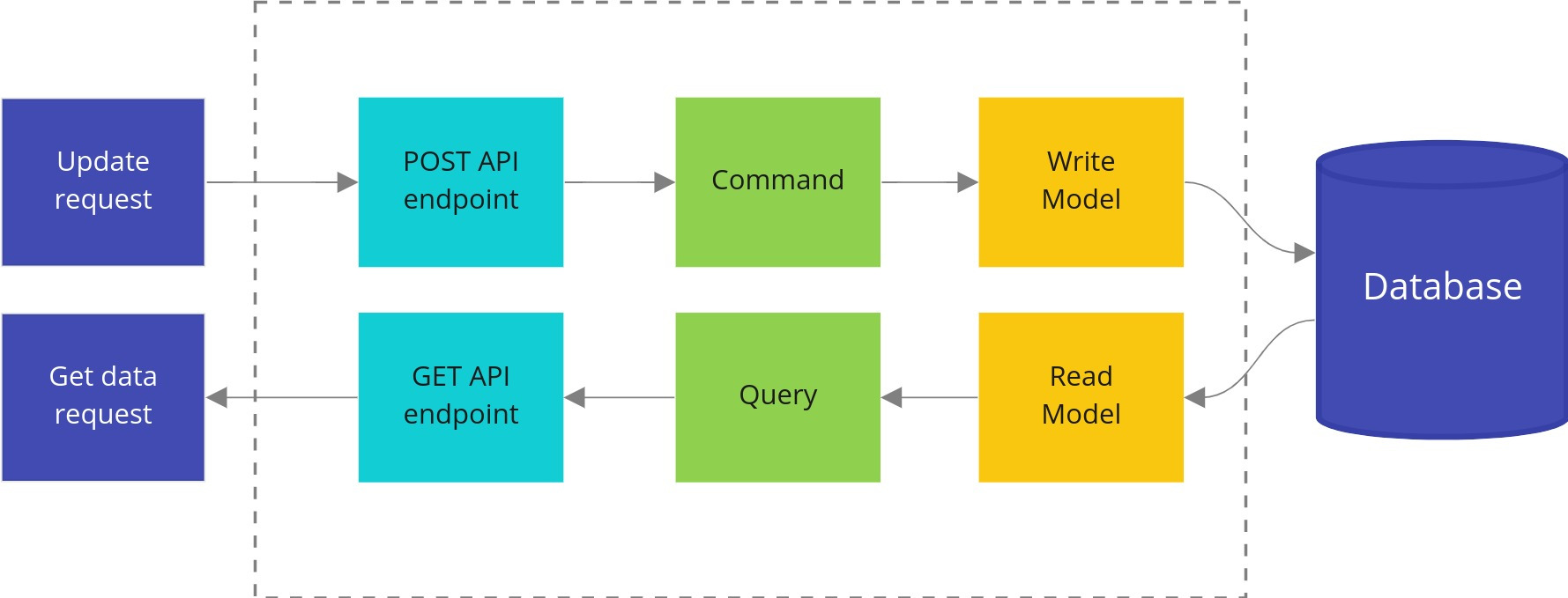 CQRS