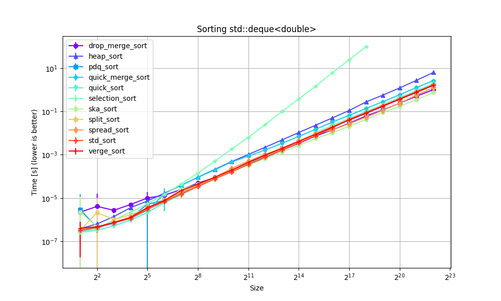 Benchmark speed of unstable sorts with increasing size for std::deque<double>