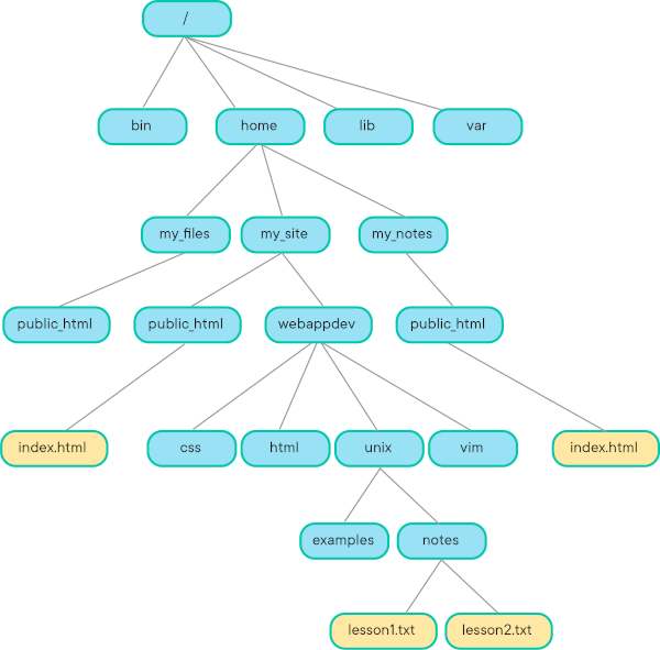 "Directory tree structure diagram"