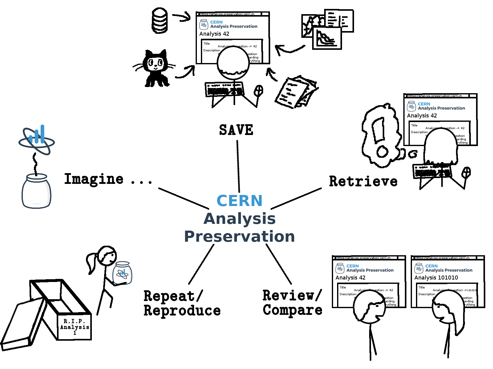 CERN Analysis Preservation User Stories (https://zenodo.org/record/60288/files/cernanalysispreservation_user_stories.png)