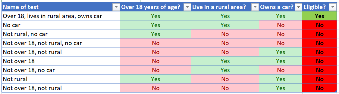 A spreadsheet setting out an example of a test suite.