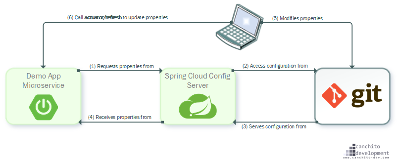 CANCHITO-DEV: Spring Boot Config - Server and client demo