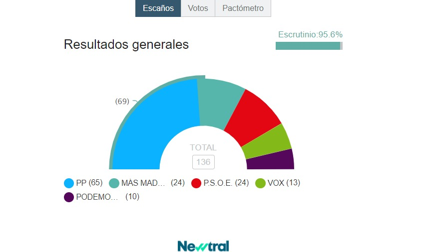 Resultados elecciones