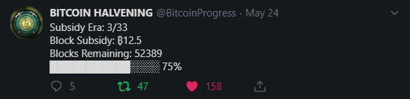 Subsidy Era: 3/33; Block Subsidy: ₿12.5; Blocks Remaining: 52389; Progress: 75%