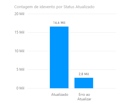 Contagem de Eventos