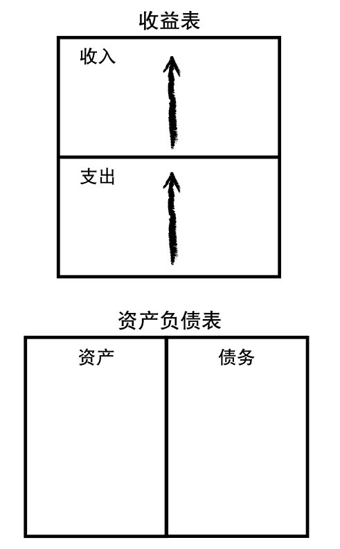 收入和支出同时增加