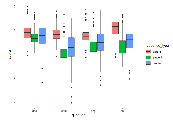 Box Plot Perception Comparison