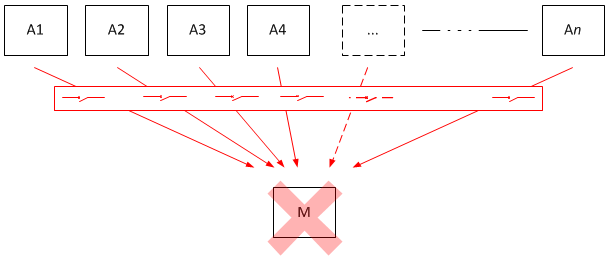 multiple upstream nodes calling downstream with single shared circuit breaker downstream system is down