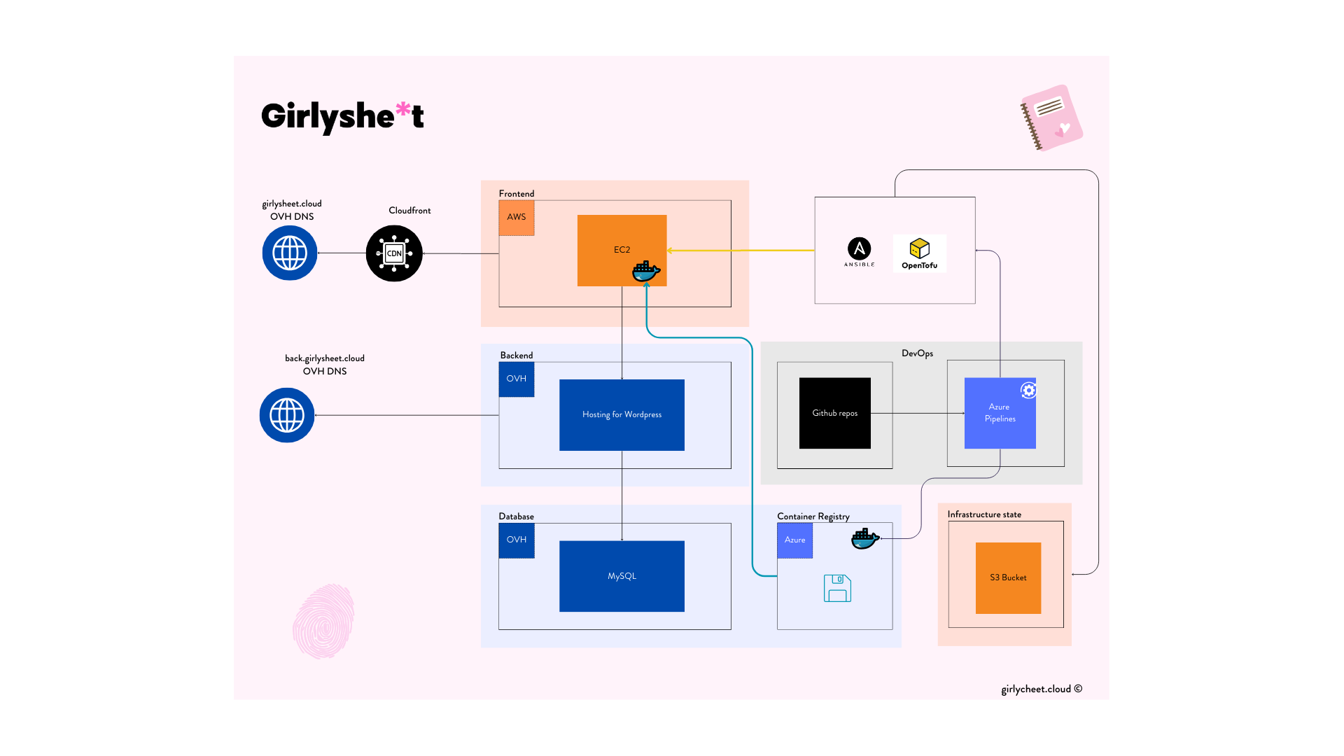 Girlysheet Architecture