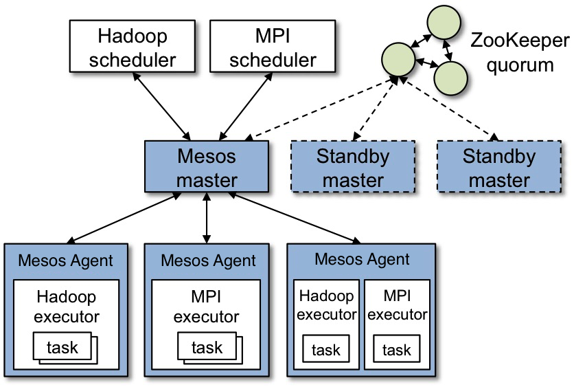 mesos-arch