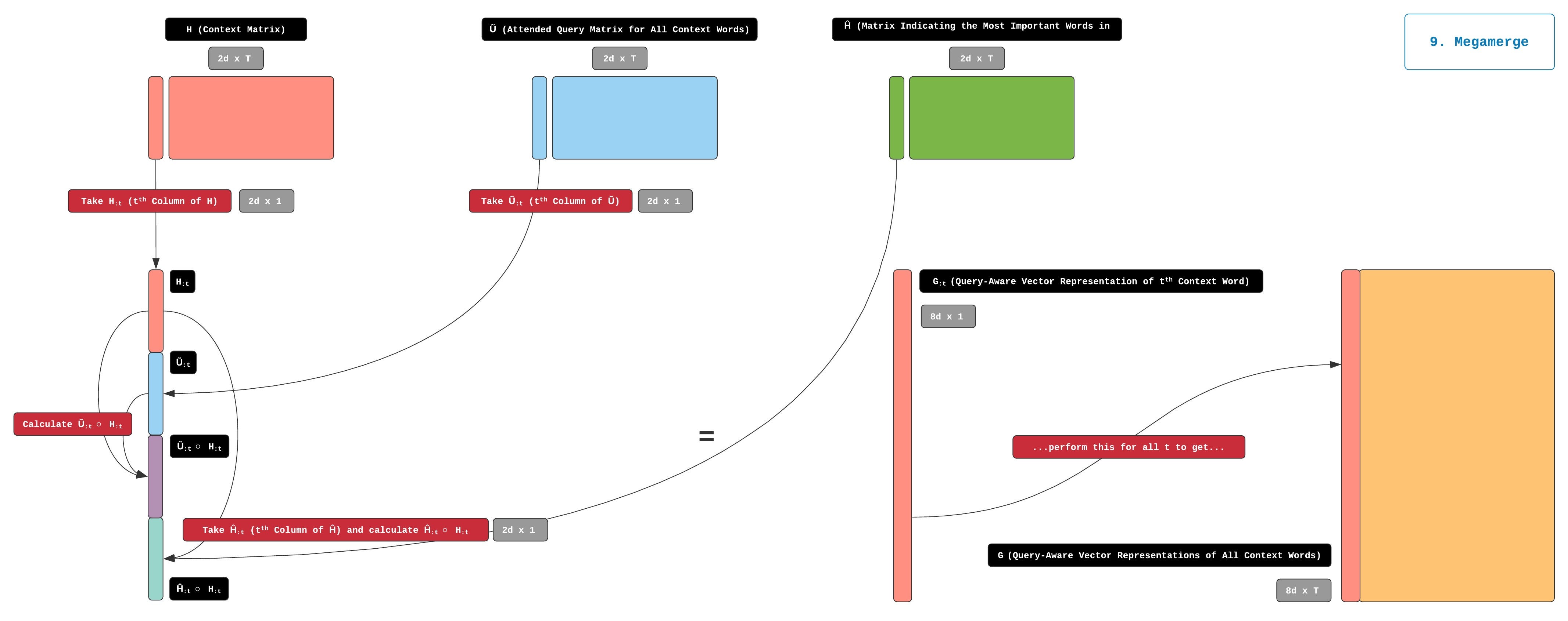 Merging of the three Context matrices H, Ũ and Ĥ to form G