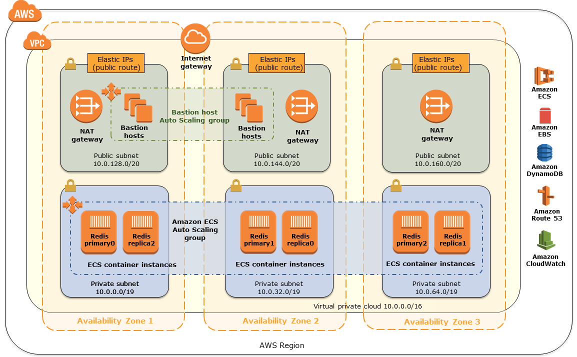 Quick Start architecture for CloudStax Cache for Redis on AWS