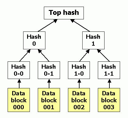 圖 19-1 Merkle Tree（圖片來源：https://commons.wikimedia.org/wiki/File%3AHash_tree.png，By Davidgothberg at English Wikipedia，遵循 Public Domain 授權）