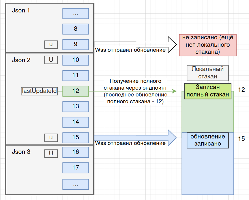 схема получения обновлений