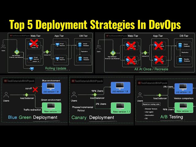 Deployment Strategies