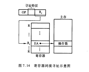 寄存器间接寻址