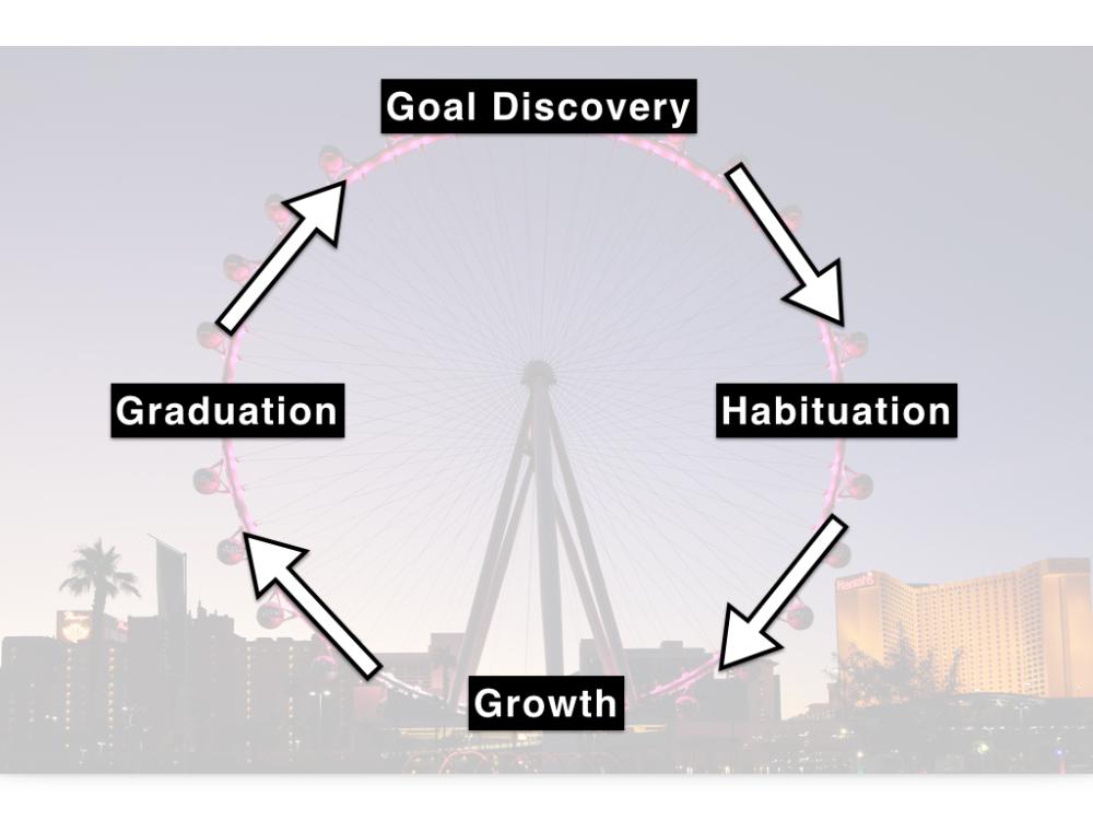 Four phases of momentum: goal discovery, habituation, growth, graduation