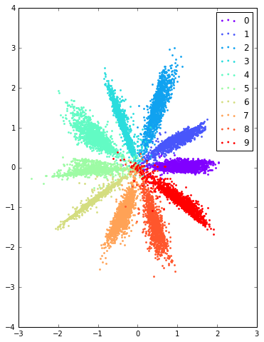 q(z) gaussian