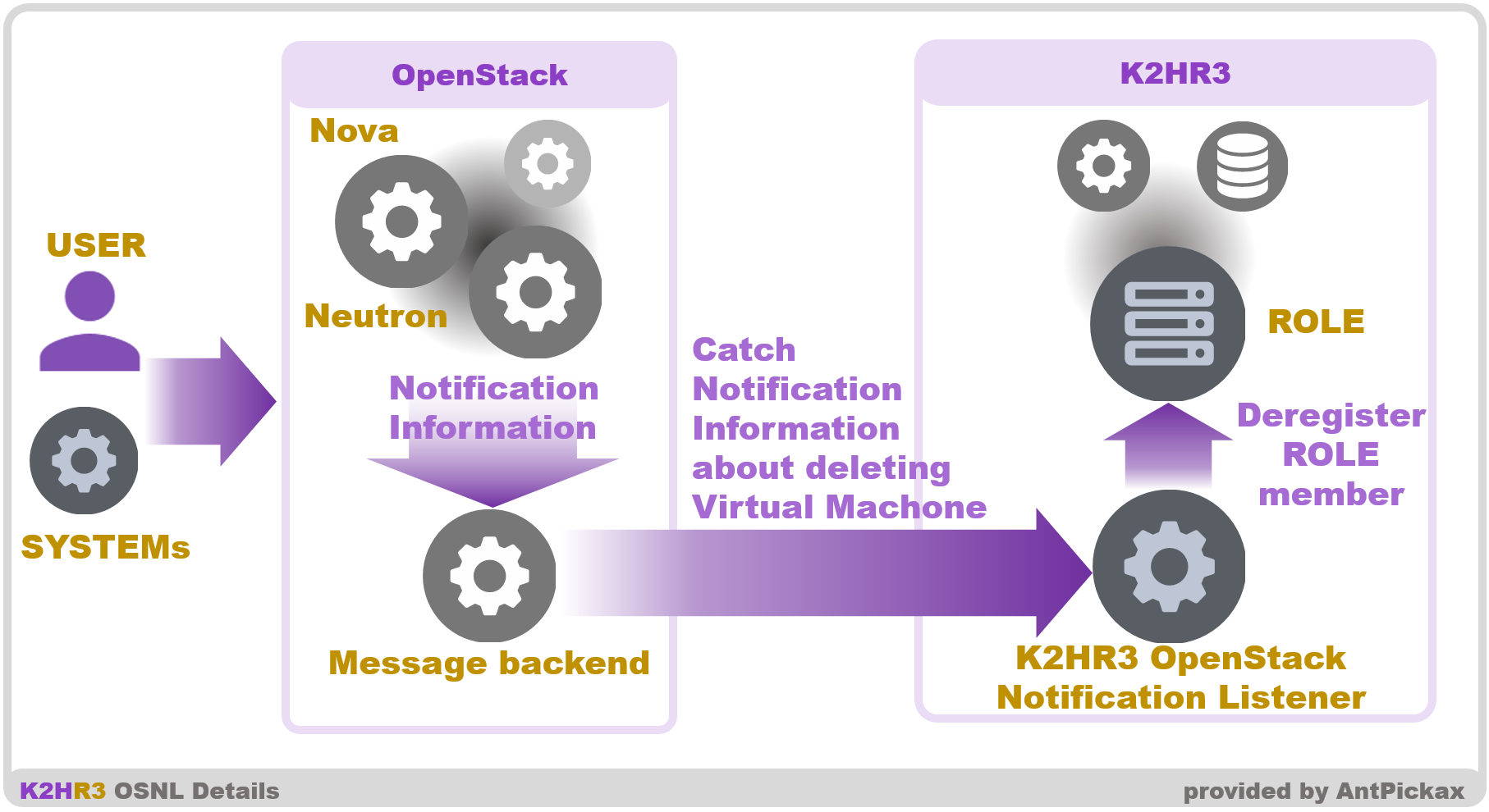 K2HR3 OpenStack Notificatoin Listener overview