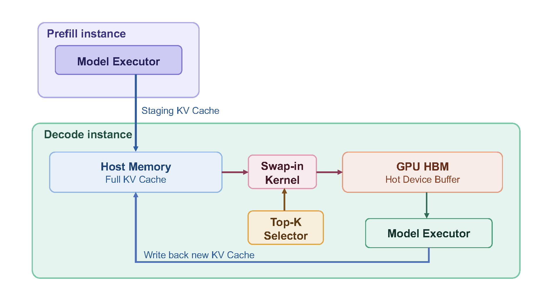 HiSparse: Turbocharging Sparse Attention with Hierarchical Memory