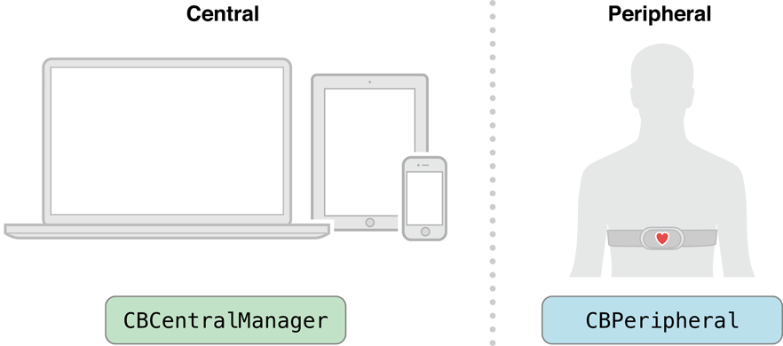 Figure 1-4 Core Bluetooth objects on the central side