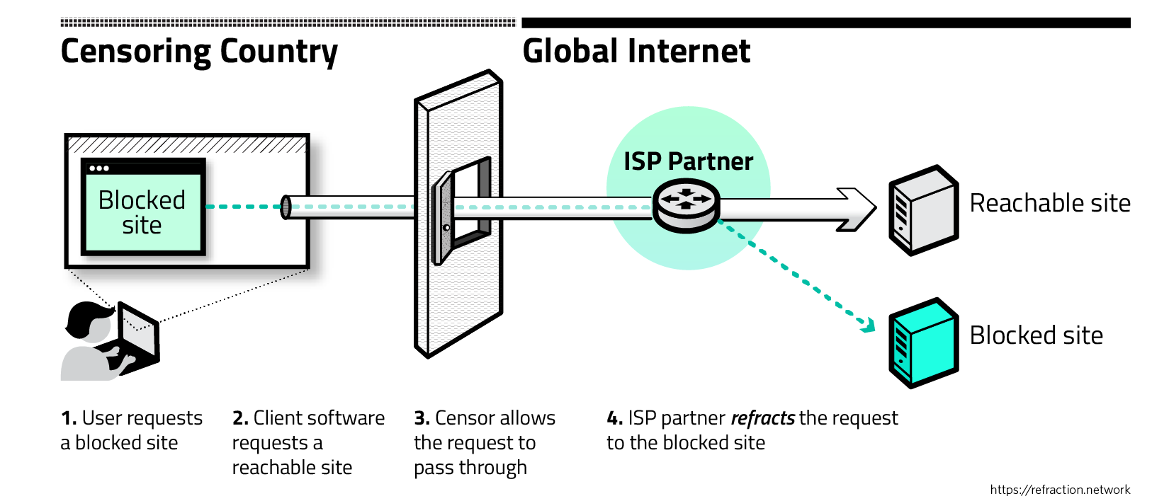 Refraction Networking