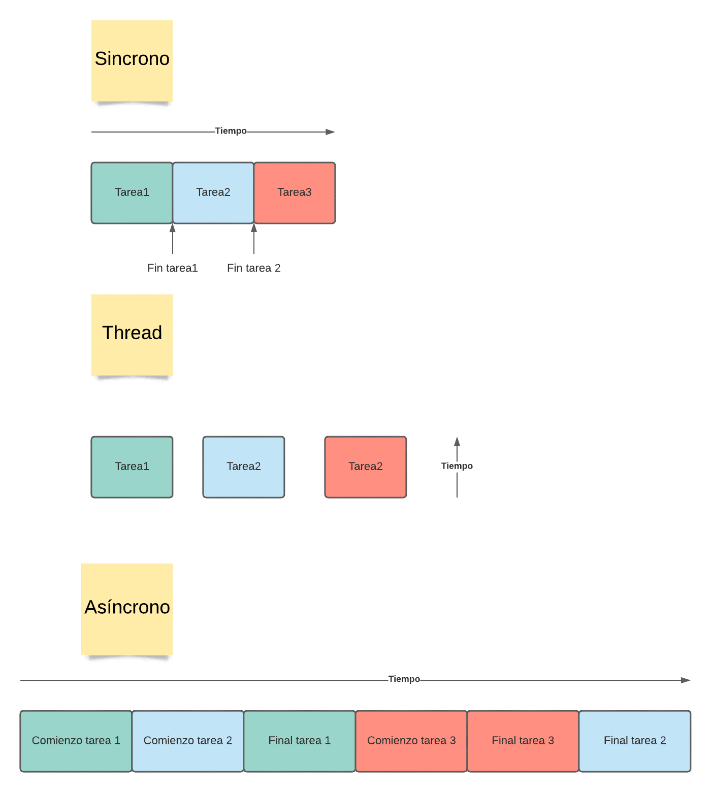 Programación sincrónica, por threads y asincrónica