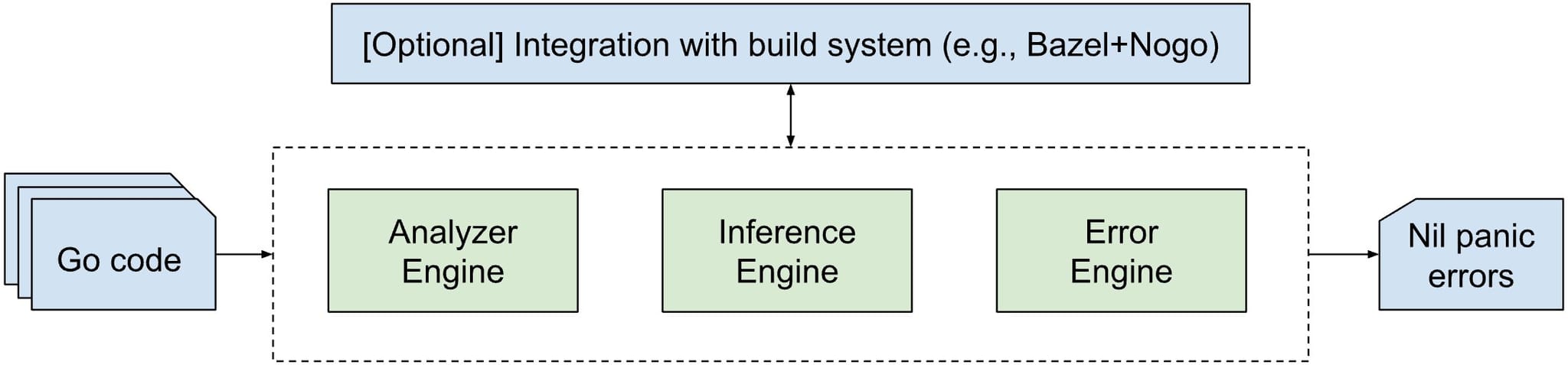 Figure 6: Architecture of NilAway.