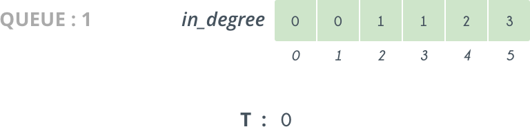 Topological Sort