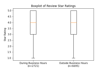 Boxplot of Review Star Ratings