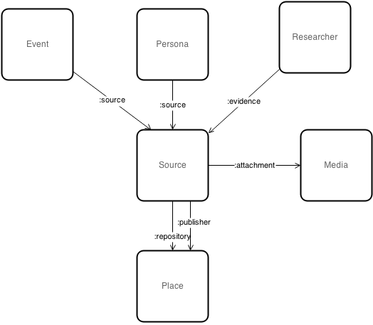 Source Graph Diagram