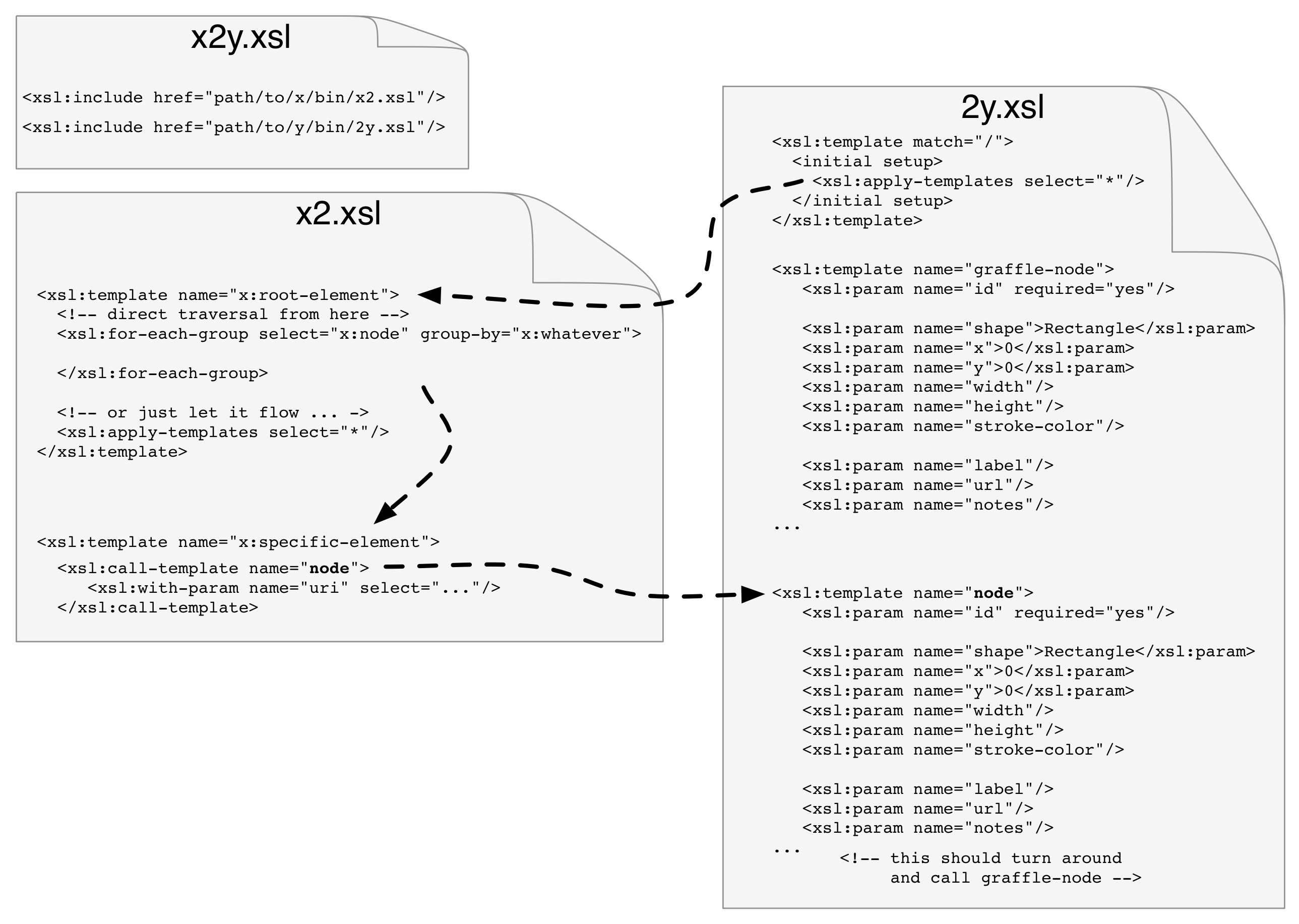 2y.xsl flowing to 2x.xsl and back