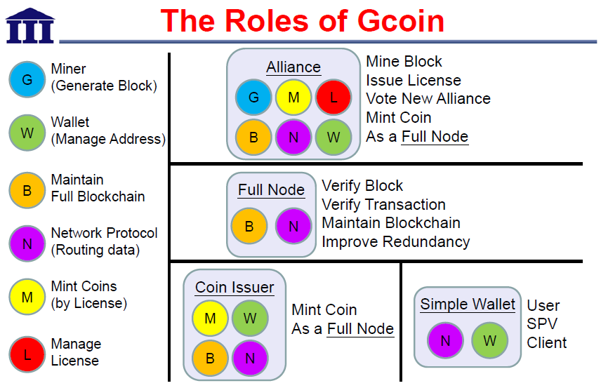 Roles in GCOIN