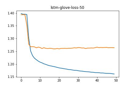 lstmmax-glove-loss-50