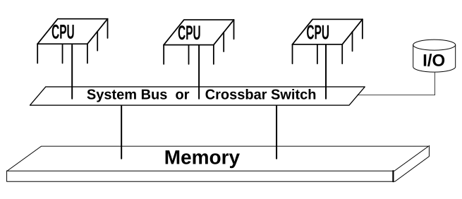 Sharedmemory system. Source : wikipedia