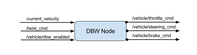 dbw-ros-graph