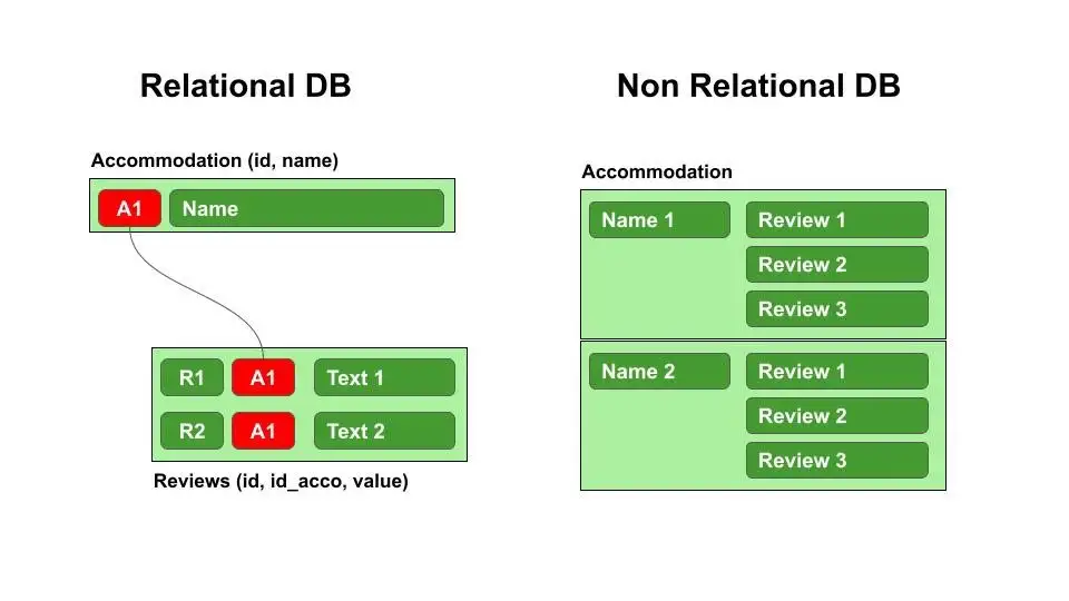 Example SQL vs NoSQL