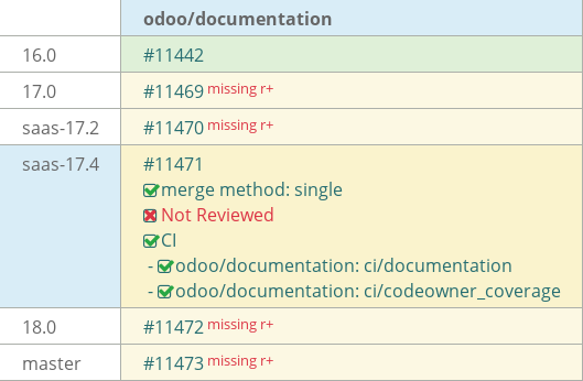 Pull request status dashboard