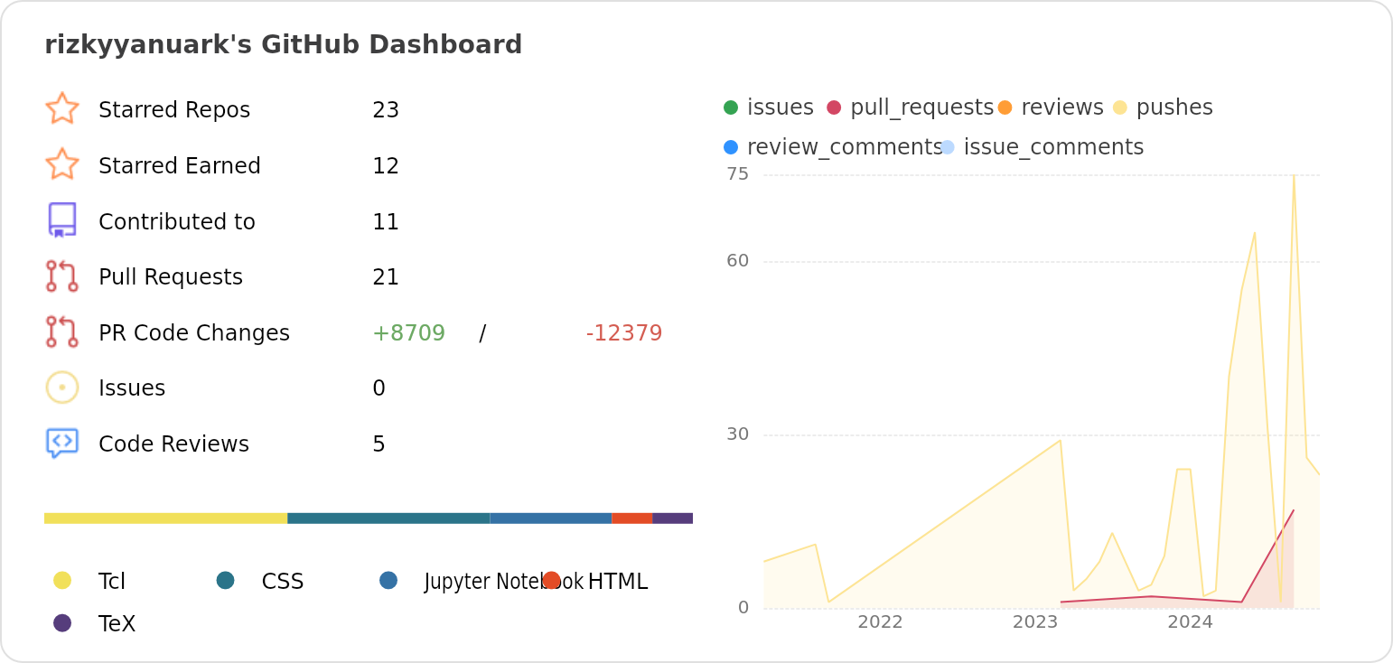 Dashboard stats of @rizkyyanuark