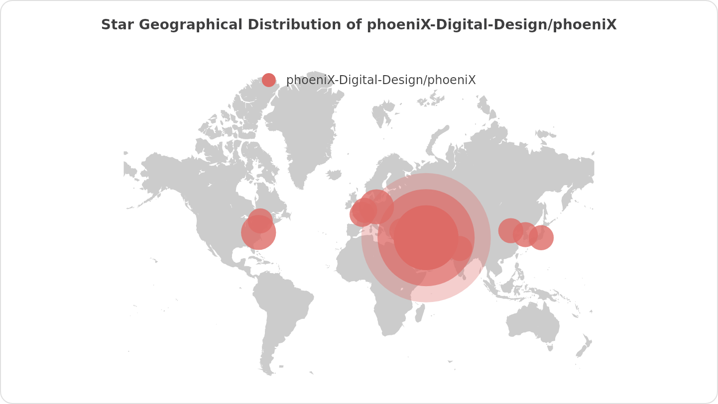 Star Geographical Distribution of phoeniX project