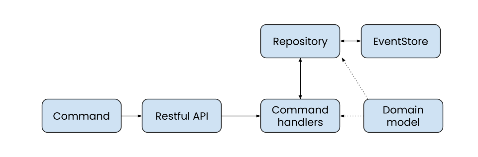 big picture diagram components