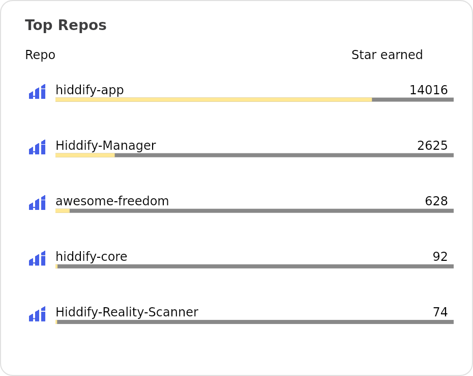 Top repos by stars of hiddify