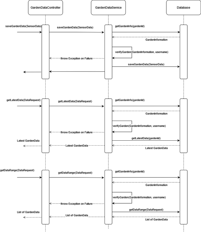 Garden Sensor Sequence