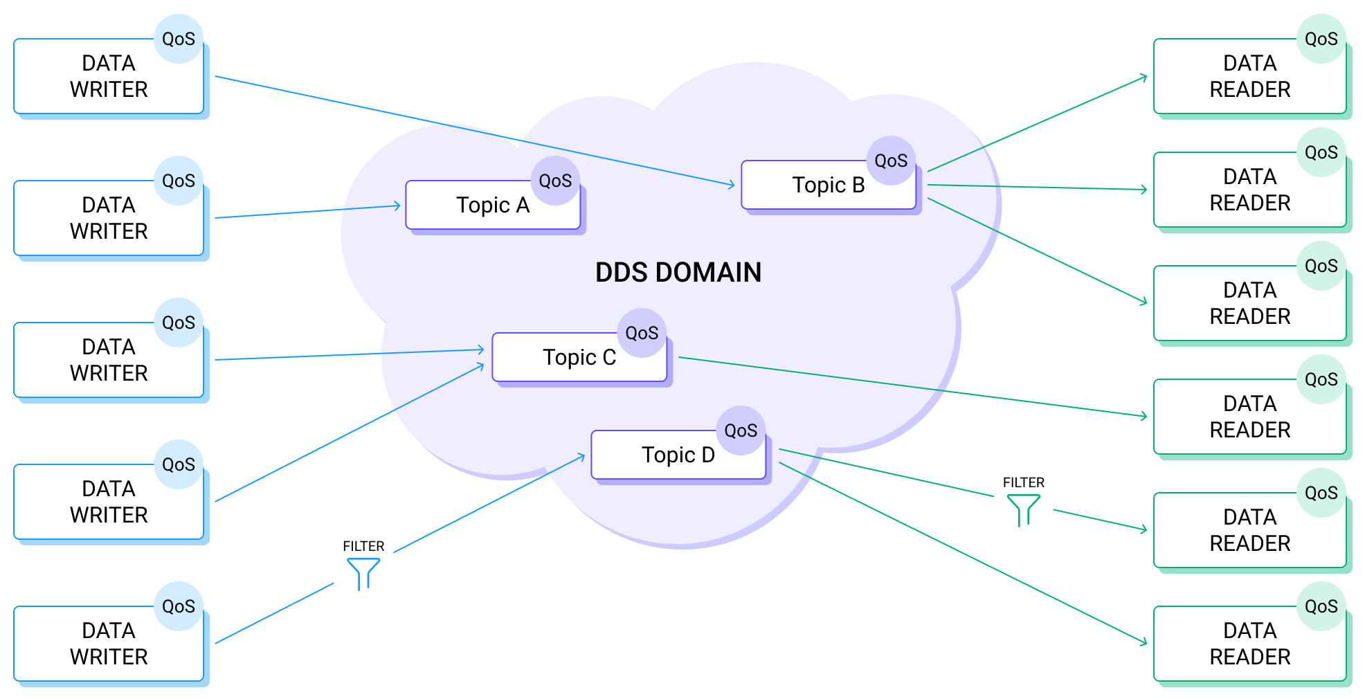 DDS Communicate