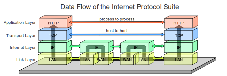 TCP/IP Model