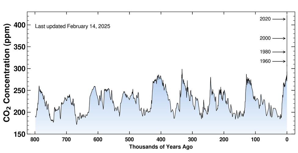 Keelingkurve, 800.000 Jahre