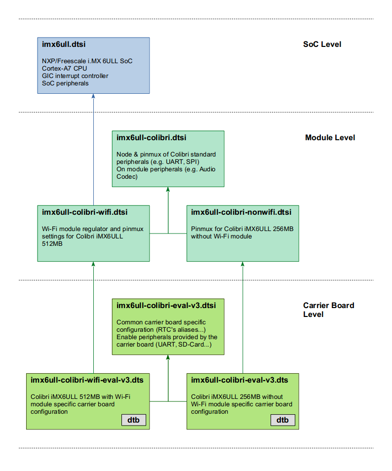 toradex-devicetree