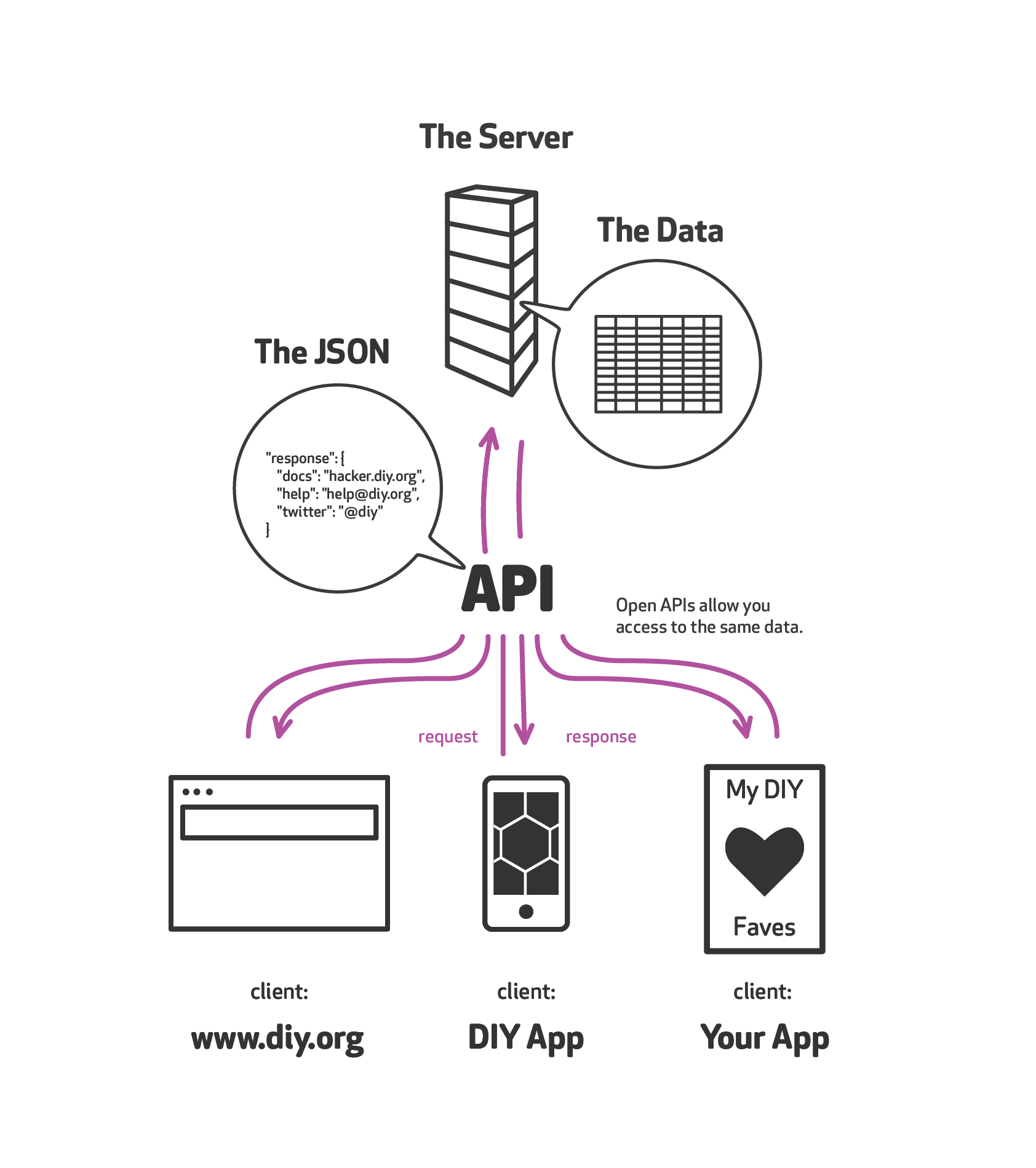 Como uma API abstrai as informações do lado Servidor para o mundo Cliente (website, apps etc)