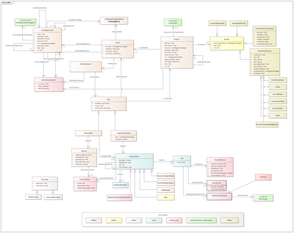 Cordis data model