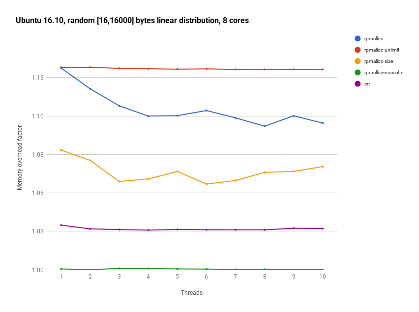 Ubuntu 16.10 random [16, 16000] bytes, 8 cores